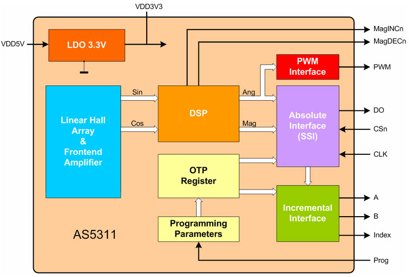 AS5311 Linear Sensor ams OSRAM DigiKey